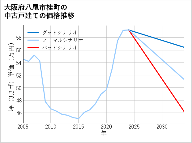 大阪府八尾市桂町の中古戸建て価格推移