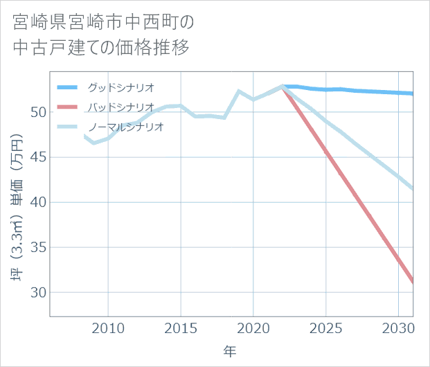 宮崎県宮崎市中西町の中古戸建て価格推移