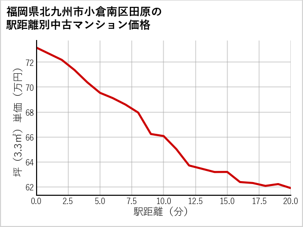 福岡県北九州市小倉南区田原の徒歩距離別の中古マンション坪単価