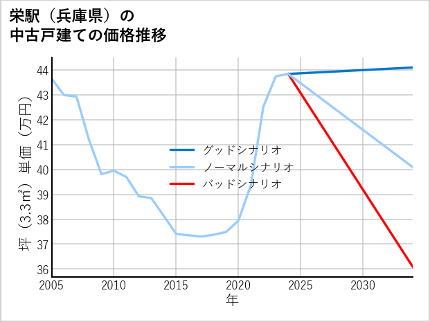 栄駅（兵庫県）の中古戸建て価格推移