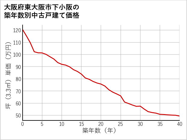 大阪府東大阪市下小阪の築年数別の中古戸建て坪単価