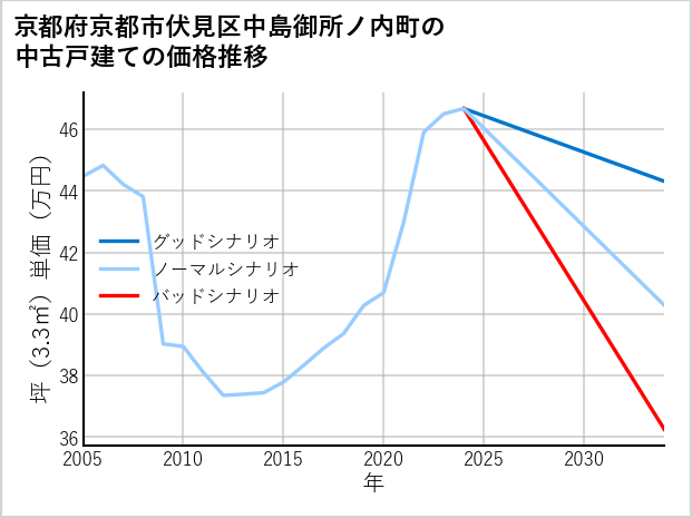 京都府京都市伏見区中島御所ノ内町の中古戸建て価格推移