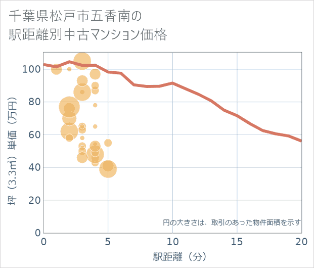 千葉県松戸市五香南の徒歩距離別の中古マンション坪単価