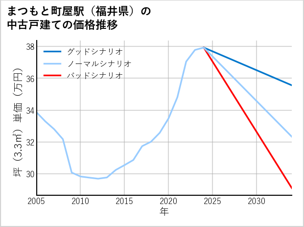 まつもと町屋駅（福井県）の中古戸建て価格推移