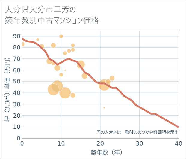 大分県大分市三芳の築年数別の中古マンション坪単価