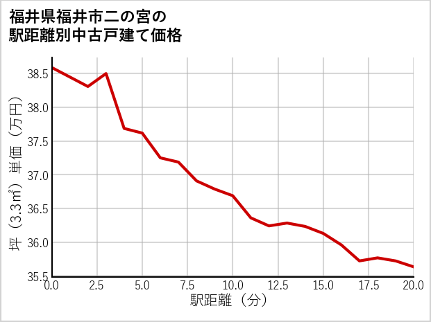 福井県福井市二の宮の徒歩距離別の中古戸建て坪単価