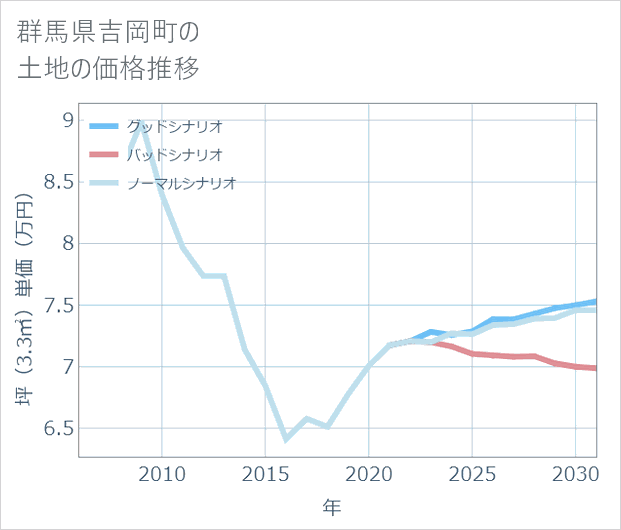 群馬県吉岡町の土地価格推移