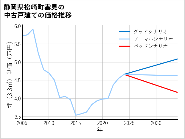 静岡県松崎町雲見の中古戸建て価格推移