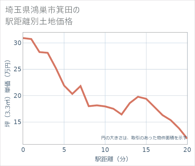 埼玉県鴻巣市箕田の徒歩距離別の土地坪単価
