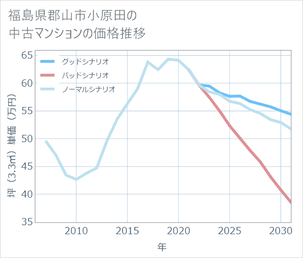 福島県郡山市小原田の中古マンション価格推移