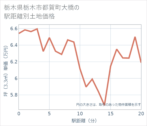 栃木県栃木市都賀町大橋の徒歩距離別の土地坪単価