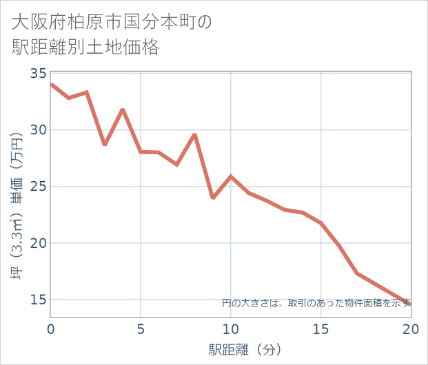 大阪府柏原市国分本町の徒歩距離別の土地坪単価