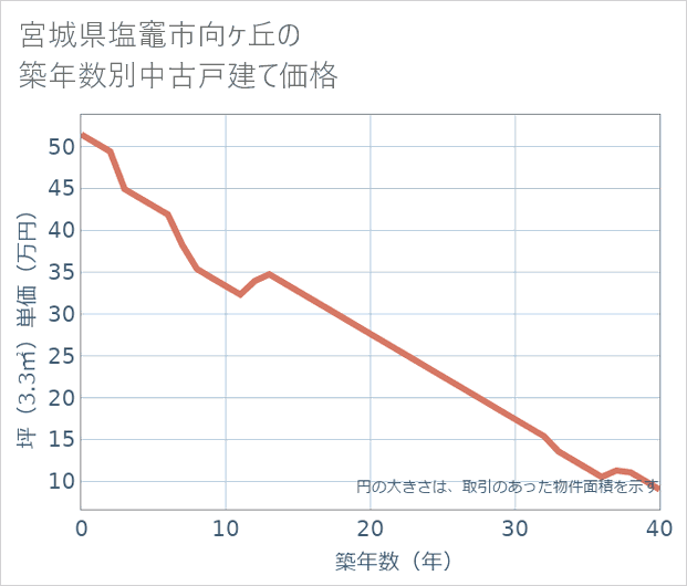 宮城県塩竈市向ケ丘の築年数別の中古戸建て坪単価
