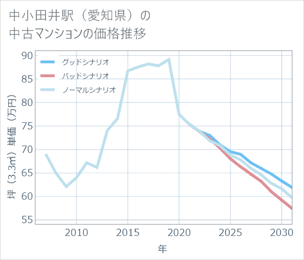 中小田井駅(愛知県)の中古マンション価格推移
