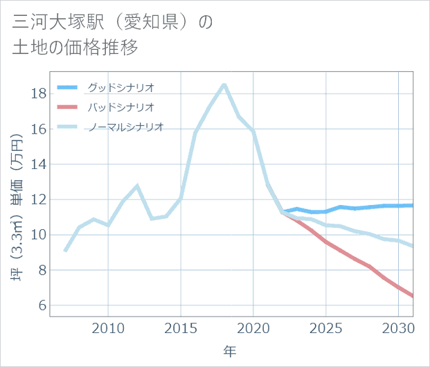 三河大塚駅(愛知県)の土地価格推移