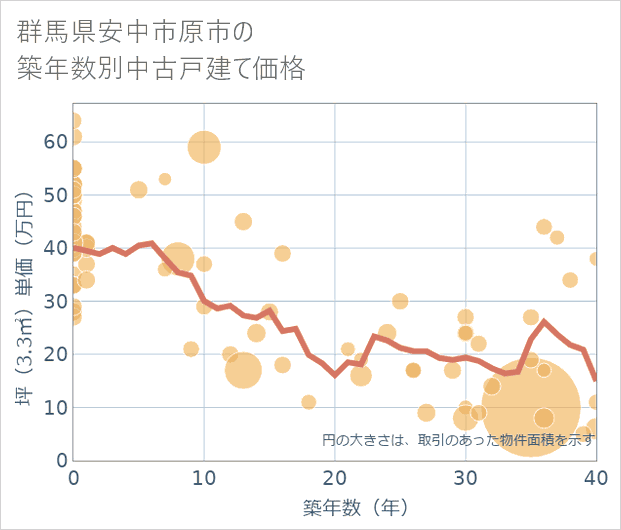 群馬県安中市原市の築年数別の中古戸建て坪単価
