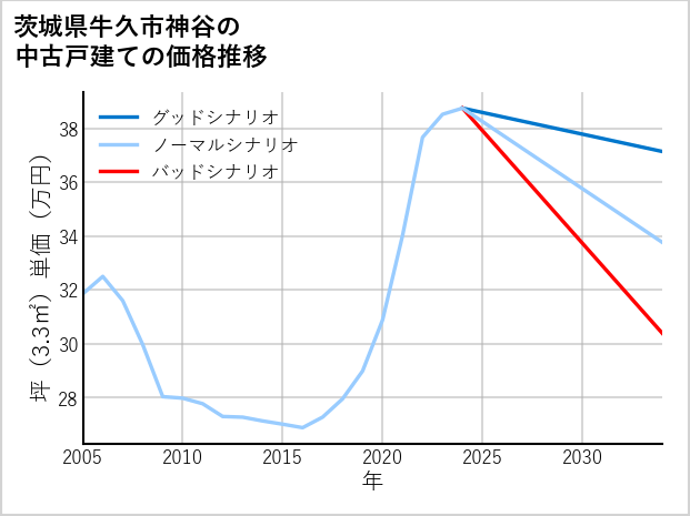 茨城県牛久市神谷の中古戸建て価格推移