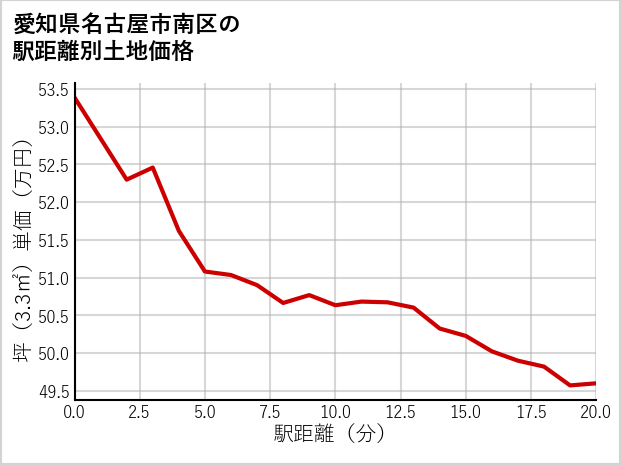 愛知県名古屋市南区の徒歩距離別の土地坪単価