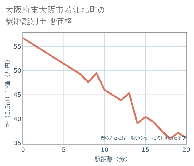 大阪府東大阪市若江北町の徒歩距離別の土地坪単価