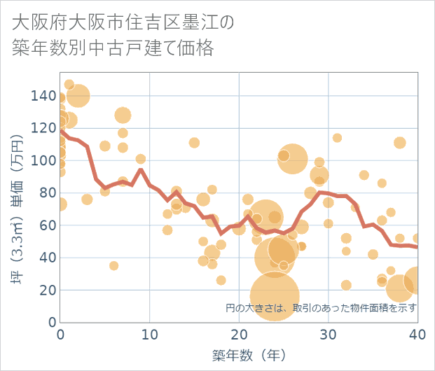 大阪府大阪市住吉区墨江の築年数別の中古戸建て坪単価