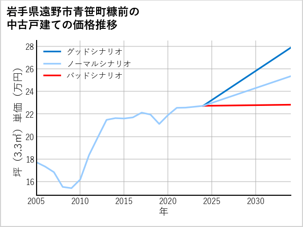 岩手県遠野市青笹町糠前の中古戸建て価格推移