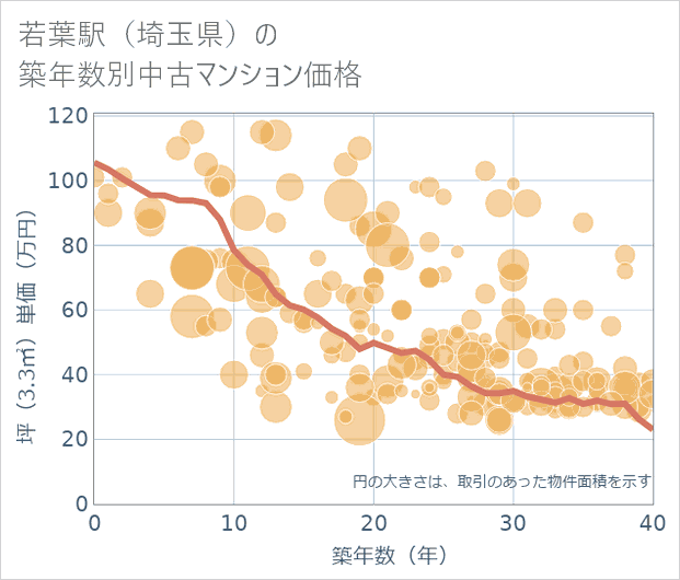 若葉駅(埼玉県)の築年数別の中古マンション坪単価