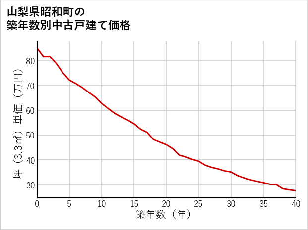 山梨県昭和町の築年数別の中古戸建て坪単価