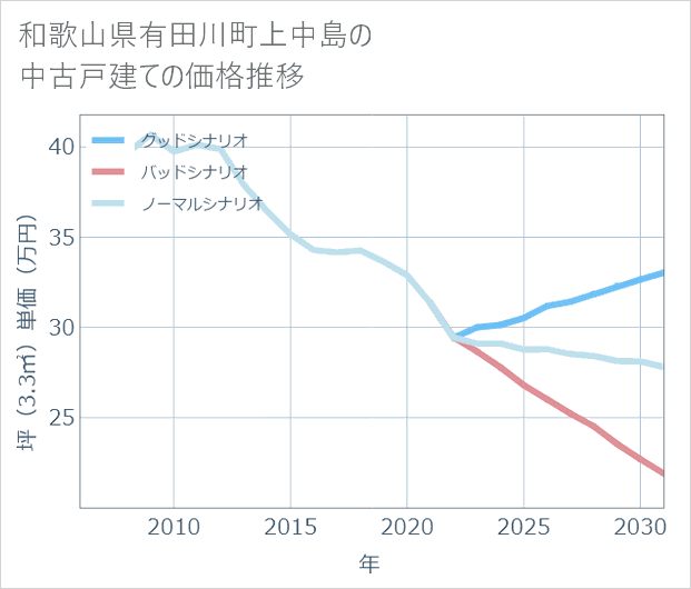 和歌山県有田川町上中島の中古戸建て価格推移