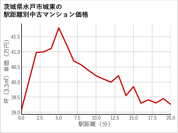 茨城県水戸市城東の徒歩距離別の中古マンション坪単価