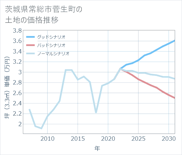 茨城県常総市菅生町の土地価格推移