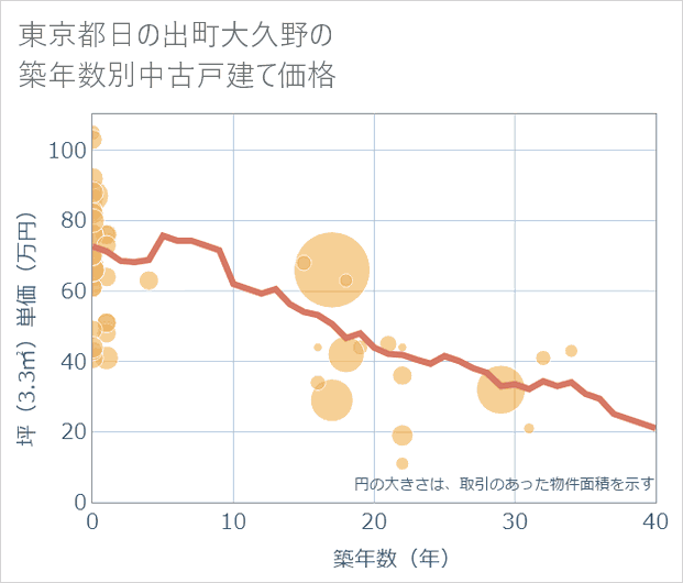 東京都日の出町大久野の築年数別の中古戸建て坪単価