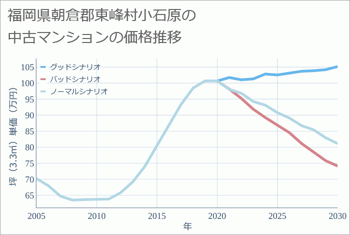 福岡県朝倉郡東峰村小石原の中古マンション価格推移