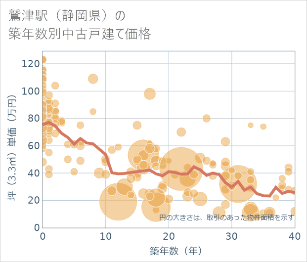 鷲津駅(静岡県)の築年数別の中古戸建て坪単価