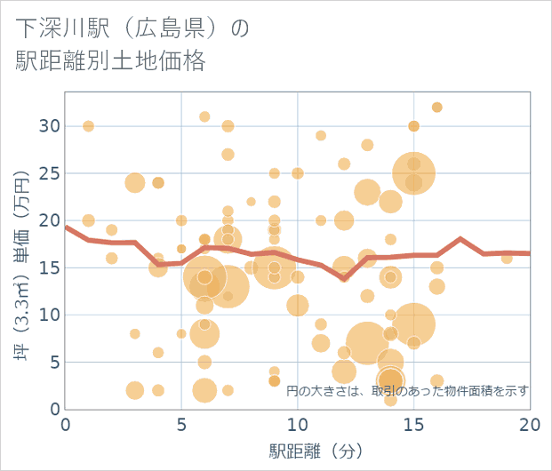 下深川駅(広島県)の徒歩距離別の土地坪単価