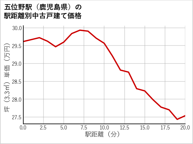 五位野駅（鹿児島県）の徒歩距離別の中古戸建て坪単価
