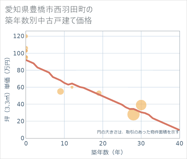 愛知県豊橋市西羽田町の築年数別の中古戸建て坪単価