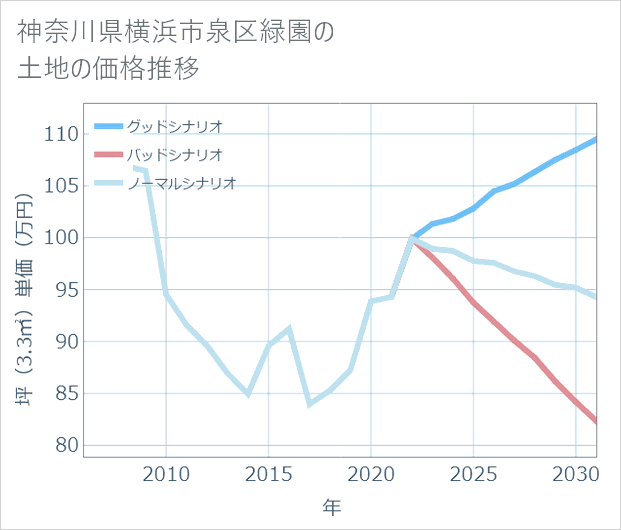 神奈川県横浜市泉区緑園の土地価格推移