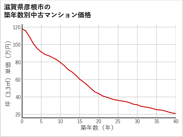 滋賀県彦根市の築年数別の中古マンション坪単価