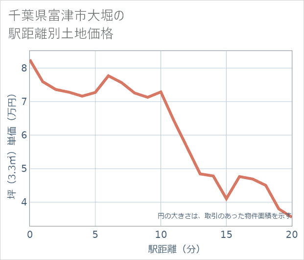千葉県富津市大堀の徒歩距離別の土地坪単価