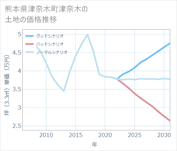 熊本県津奈木町津奈木の土地価格推移