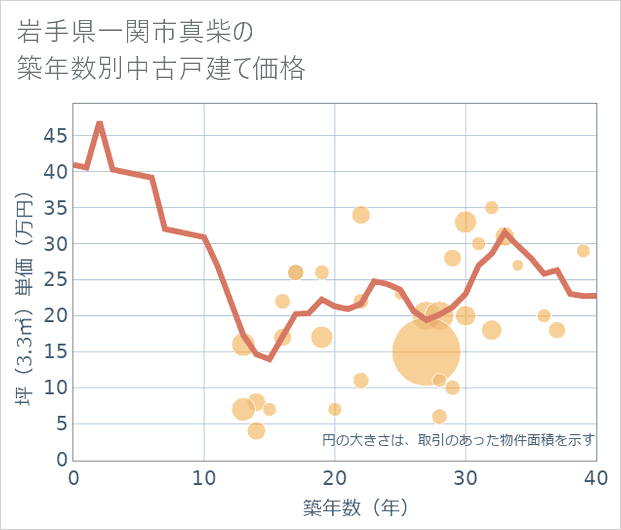 岩手県一関市真柴の築年数別の中古戸建て坪単価