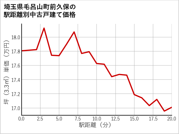 埼玉県毛呂山町前久保の徒歩距離別の中古戸建て坪単価
