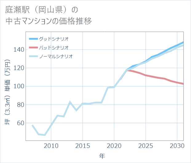 庭瀬駅(岡山県)の中古マンション価格推移