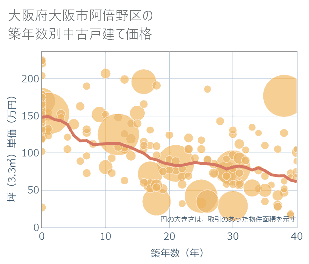 大阪府大阪市阿倍野区の築年数別の中古戸建て坪単価