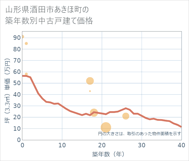 山形県酒田市あきほ町の築年数別の中古戸建て坪単価