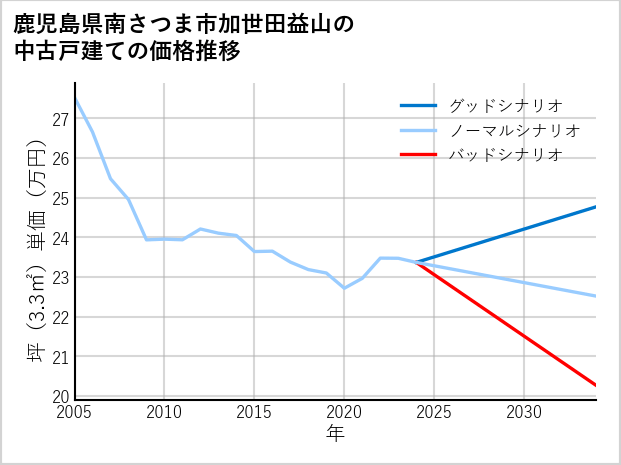 鹿児島県南さつま市加世田益山の中古戸建て価格推移