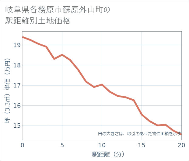 岐阜県各務原市蘇原外山町の徒歩距離別の土地坪単価