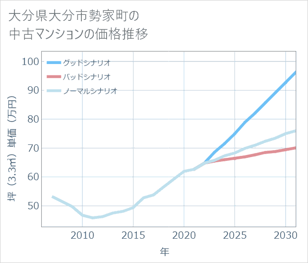 大分県大分市勢家町の中古マンション価格推移