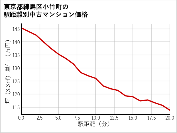 東京都練馬区小竹町の徒歩距離別の中古マンション坪単価