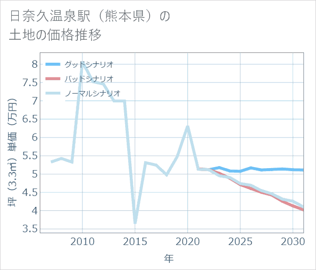 日奈久温泉駅(熊本県)の土地価格推移